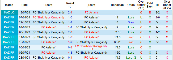 Lịch sử đối đầu Astana vs Shakhtyor Karagandy