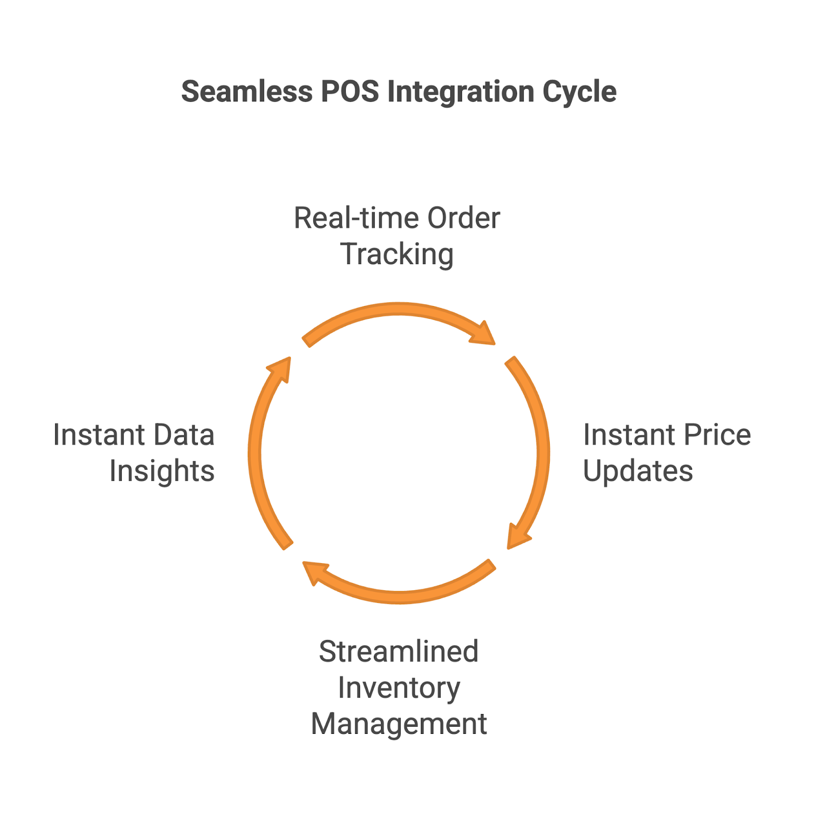 QR Maker Integration With POS Systems For Seamless Operations