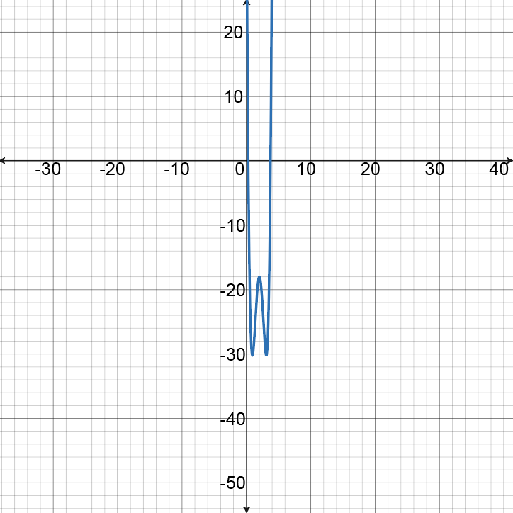 Graph of function h(x) with vertical asymptote and local minima.