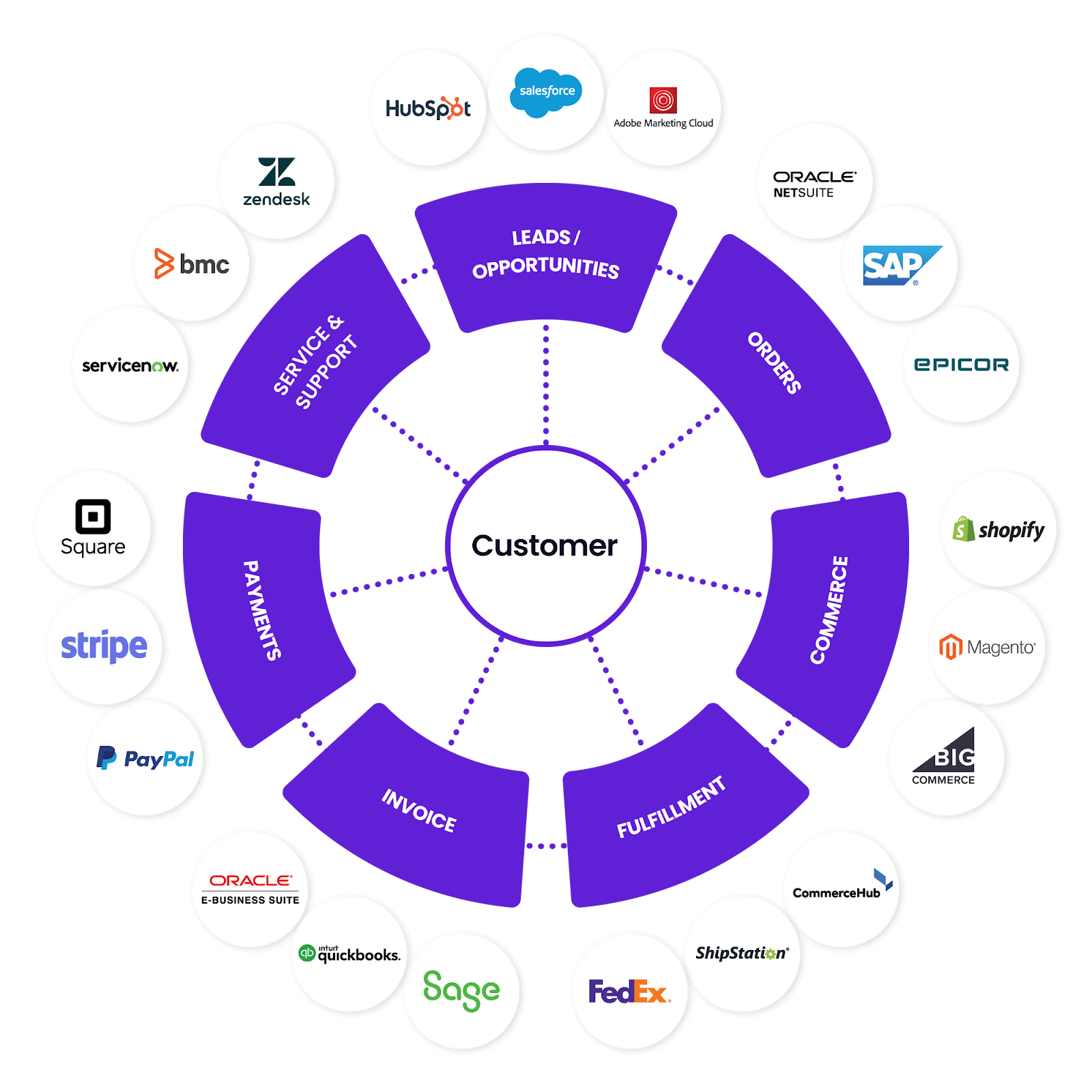 Integration with Business Tools