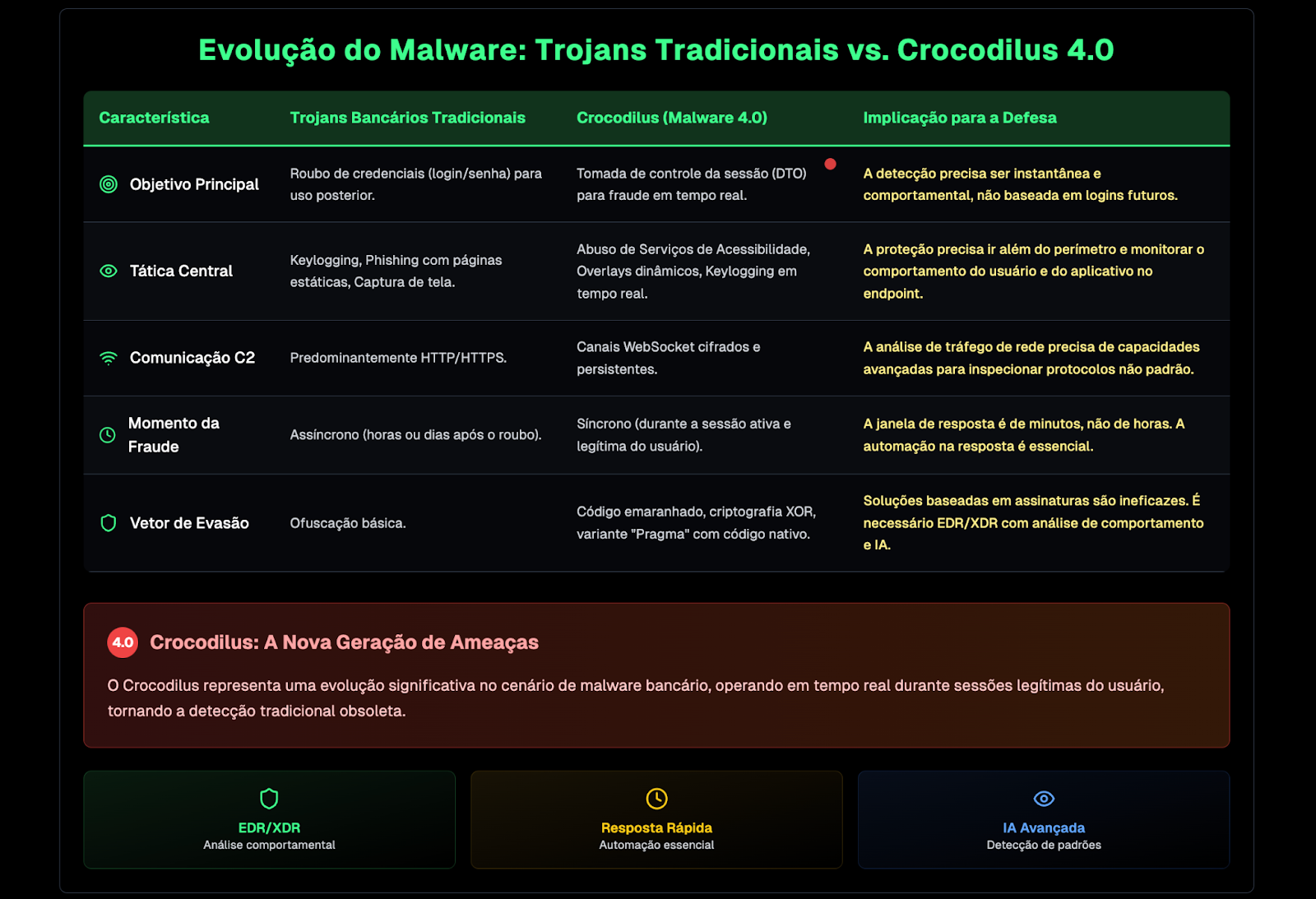 Tabela que mostra a diferença ente os trojans convencionais VS Crocodilus 4.0.