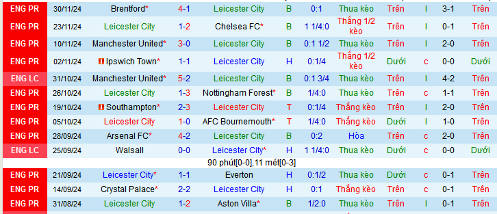 Thống kê phong độ 10 trận đấu gần nhất của Leicester.