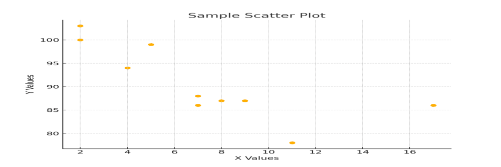 Scatter Plots