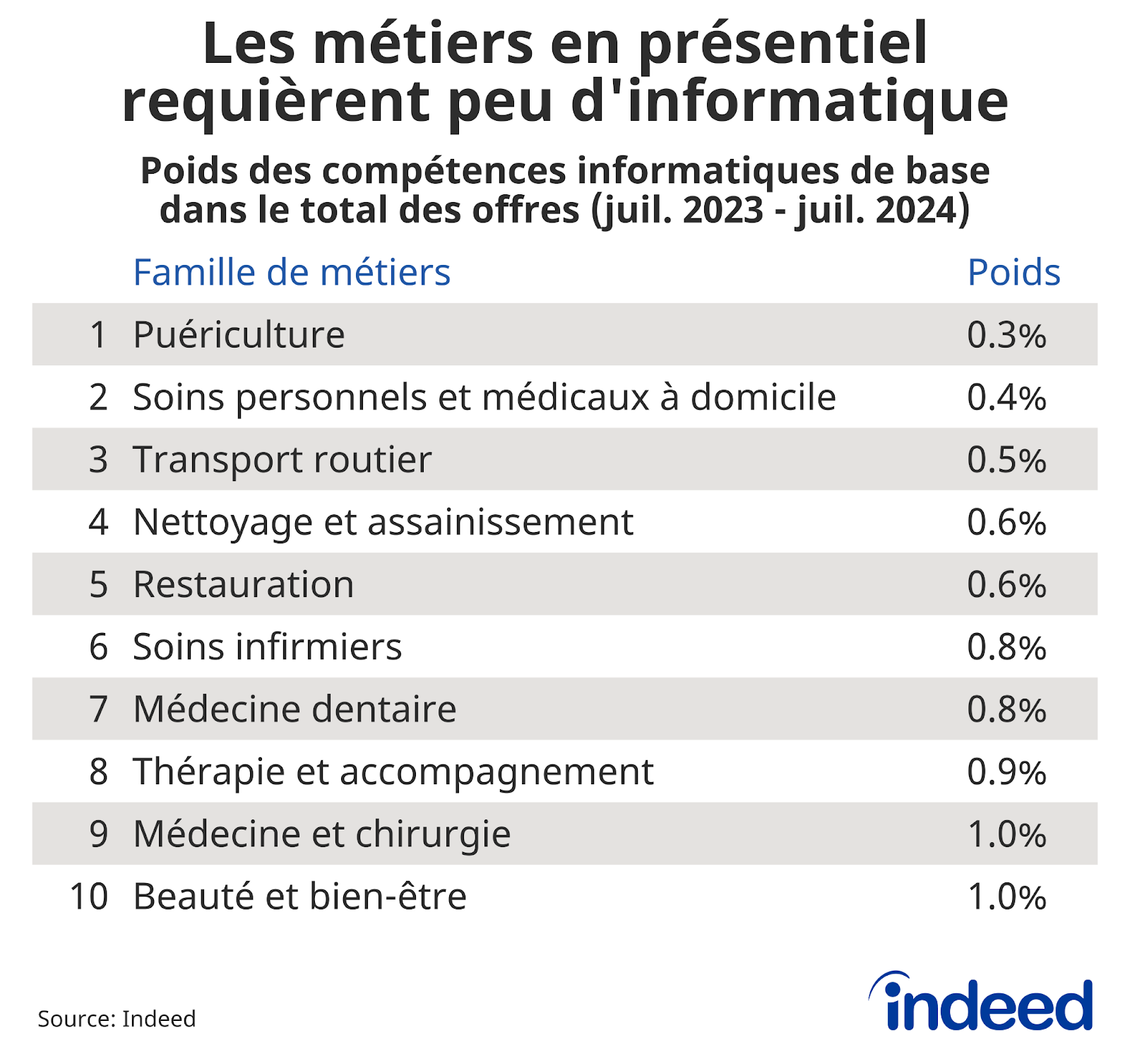 Tableau montrant la part des offres d'emploi par profession mentionnant des compétences informatiques de base pour l'année se terminant le 1er juillet 2024. 