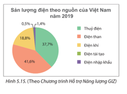 BÀI 18. BIỂU ĐỒ HÌNH QUẠT TRÒN1. ĐỌC VÀ MÔ TẢ BIỂU ĐỒ HÌNH QUẠT TRÒNBài 1: Từ biểu đồ Hình 5.4, em hãy lập bảng thống kê tỉ lệ các nguyên nhân gây tai nạn thương tích ở trẻ em Việt Nam.Đáp án chuẩn: Nguyên nhân Tỉ lệ (%)Đuối nước48Tai nạn giao thông28Ngã2Ngộ độc2Thương tích khác20Tổng100% Bài 2: Biểu đồ Hình 5.6 cho biết tỉ lệ thí sinh được trao huy chương các loại trong một cuộc thi. Em hãy cho biết:a) Hai loại huy chương nào có cùng tỉ lệ thí sinh được trao?b) Số thí sinh không có huy chương chiếm tỉ lệ bao nhiêu phần trăm? Em có nhận xét gì về phần hình quạt biểu diễn tỉ lệ này?Đáp án chuẩn: a) Huy chương bạc và huy chương đồng bằng nhaub) Chiếm 50%, biểu diễn nó bằng nửa hình tròn.Bài 2: Biểu đồ Hình 5.7 cho biết tỉ lệ các loại kem bản được trong một ngày của một cửa hàng kem.a) Em hãy chỉ ra các thành phần của biểu đồ trên.b) Trong biểu đồ trên, hình tròn được chia thành mấy hình quạt, mỗi hình quạt biểu diễn số liệu nào?c) Em hãy lập bảng thống kê tỉ lệ các loại kem bán được trong một ngày của cửa hàng.Đáp án chuẩn: a) Thành phần: + Tiêu đề.+ Phần chú giải+ Phần hình tròn biểu diễnb) Hình tròn được chia thành 4 hình quạt.c)Loại kemĐậu xanhỐc quếSô cô laSữa dừaTỉ lệ 16,7%25%33,3%25% 2. BIỂU DIỄN DỮ LIỆU VÀO BIỂU ĐỒ HÌNH QUẠT TRÒNBài 1: Bảng sau cho biết tỉ lệ các bạn trong trường dự đoán đội vô địch giải bóng đá học sinh khối 7.Hãy hoàn thiện biểu đồ Hình 5.10 vào vở để biểu diễn bảng thống kê này. Đáp án chuẩn: Bài 2: Bảng số liệu sau cho biết tỉ lệ áo đồng phục theo kích cỡ của các bạn học sinh lớp 7A.Hãy hoàn thiện biểu đồ Hình 5.13 vào VỞ để biểu diễn bảng thống kê này.Đáp án chuẩn: 3. PHÂN TÍCH DỮ LIỆU TRONG BIỂU ĐỒ HÌNH QUẠT TRÒNBài 1: Cho biểu đồ Hình 5.15.a) Hãy liệt kê ba nguồn điện chủ yếu của Việt Nam năm 2019.b) Biết sản lượng điện của Việt Nam năm 2019 là 240,1.109 kWh. Em hãy cho biết trong năm này Việt Nam đã nhập khẩu bao nhiêu kWh điện.Đáp án chuẩn: a) Thủy điện, điện than, điện khí.b) 3,4.109 (kWh).Bài 2: Dựa vào biểu đồ Hình 5.16, em hãy cho biết trong 200 học sinh khối 7 của trường đó có khoảng bao nhiêu bạn thích đọc sách hoặc nghe nhạc trong thời gian rảnh rỗi.Đáp án chuẩn: 50 học sinh thích đọc sách và 40 học sinh thích nghe nhạcBài 3: Cho biểu đồ Hình 5.17.Đáp án chuẩn: Em đồng ý với kiến của bạn Vuông. BÀI TẬP CUỐI SGK