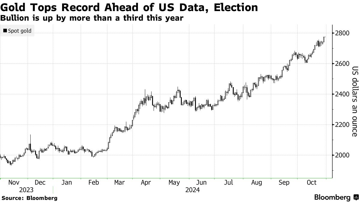 Gold (Source: Bloomberg)