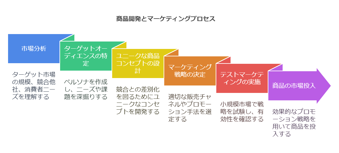 競合に差をつける！商品開発の流れを成功事例で徹底解説