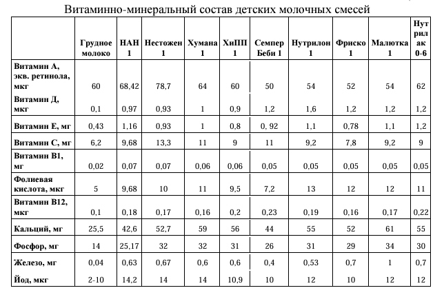 состав детской смеси