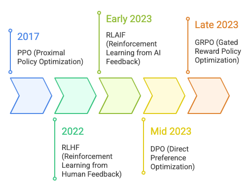 Evolution of Fine Tuning in LLM