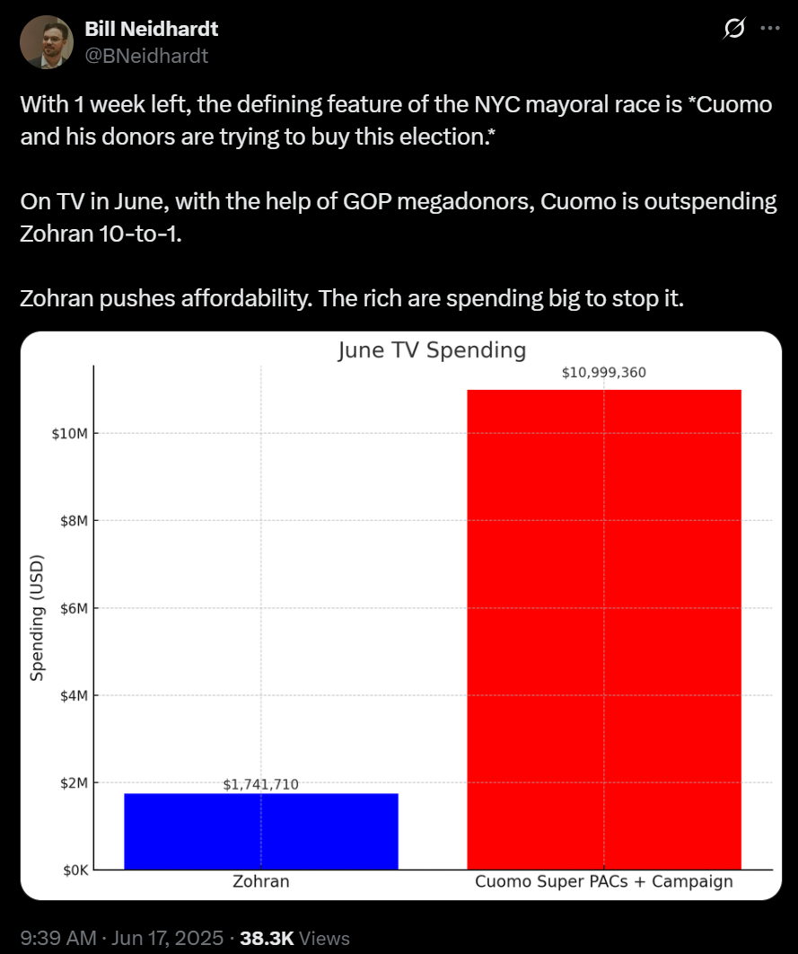 Screenshot of tweet from Bill Neidhardt: With one week left, the defining feature of the NYC mayoral race is Cuomo and his donors are trying to buy this election. On TV in June, with the help of GOP megadonors, Cuomo is outspending Zorhan 10-to-1. Zohran pushes affordability. The rich are spending big to stop it.