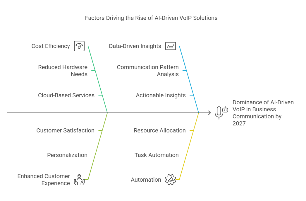 AI Driven VOIP Solutions