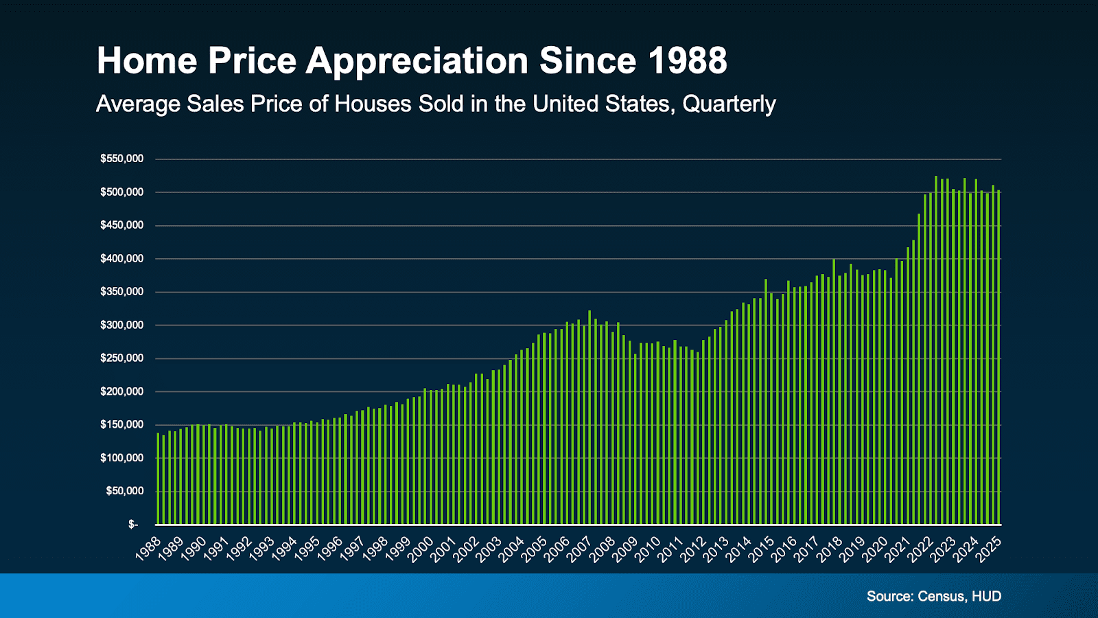Home Price Appreciation Since 1988 | Rent or Buy a Home in Chicago Options