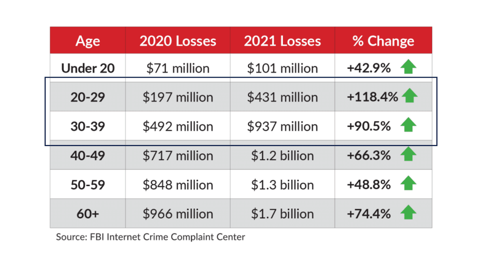 A table titled showing 2020 losses, 2021 losses, and percentage change in fraud for different age groups, highlighting that individuals aged 20-39 experienced the highest growth in victimhood.