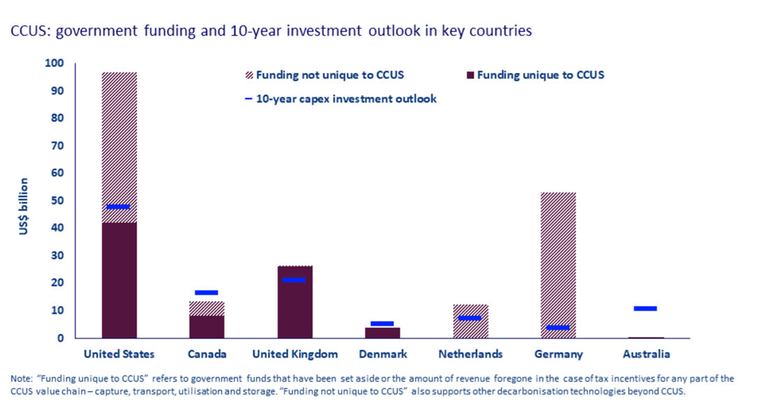 主要國家發展碳捕集、封存及利用的資金規模。