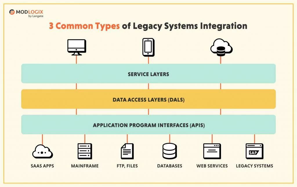 3 types of legacy systems integration