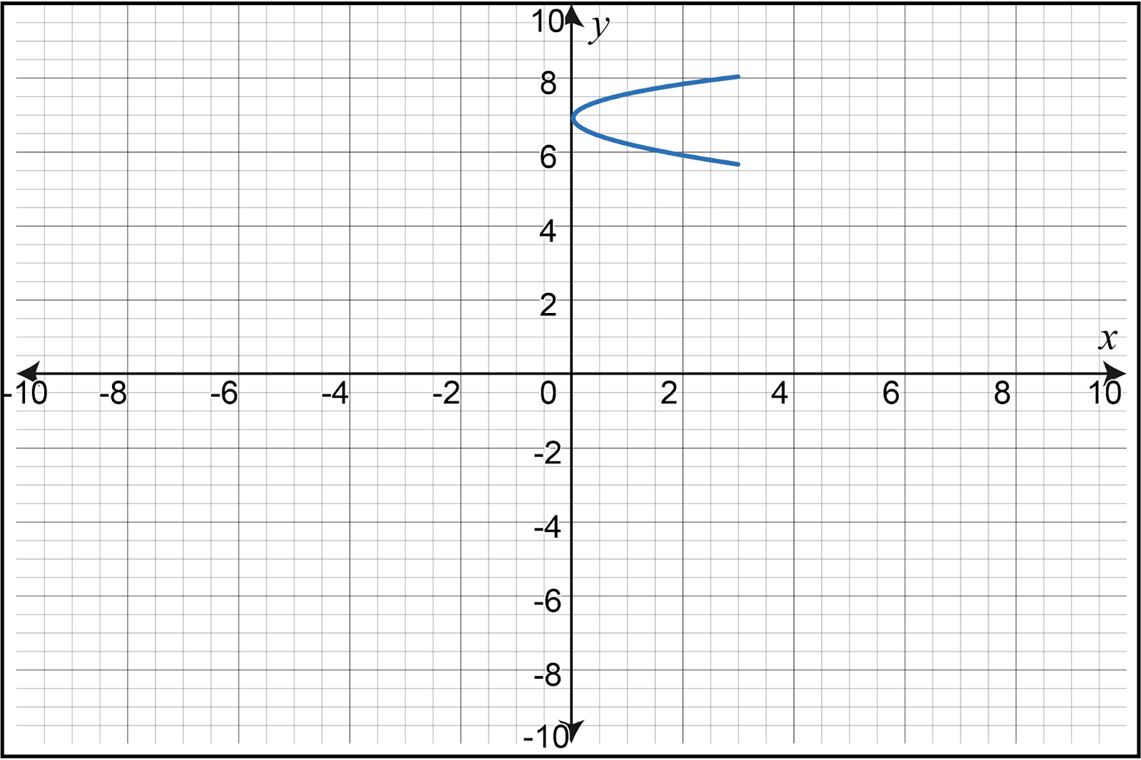 Graph of the position function s(t) from t=0 to t=3, illustrating the ball's horizontal movement.