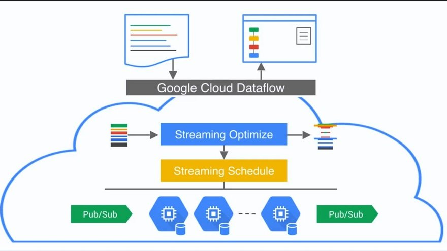 GG CLOUD DATAFLOW