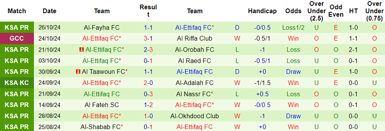 Phong độ gần đây của Al Ettifaq