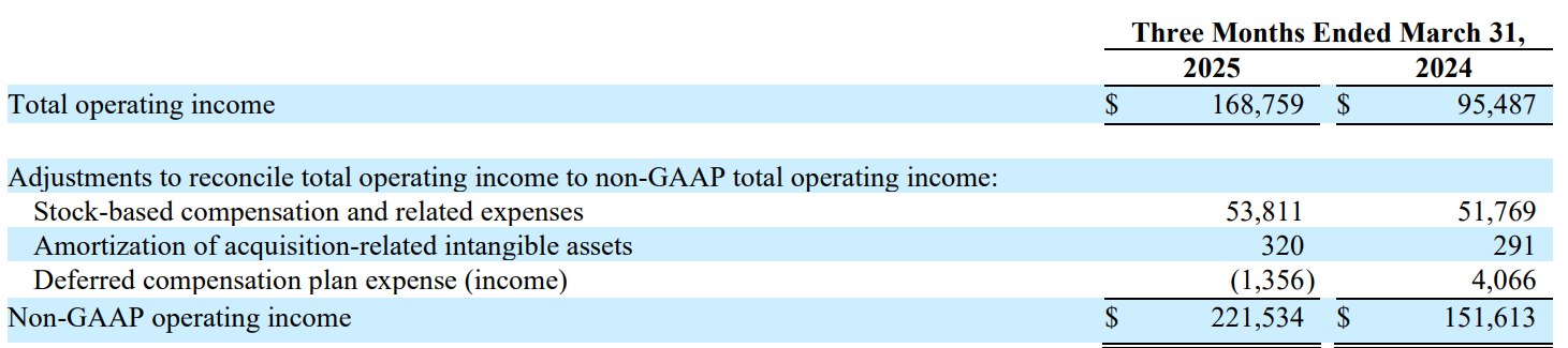 Monolithic's operating income in Q1 2025, $169 million, up from $95 million the year prior.