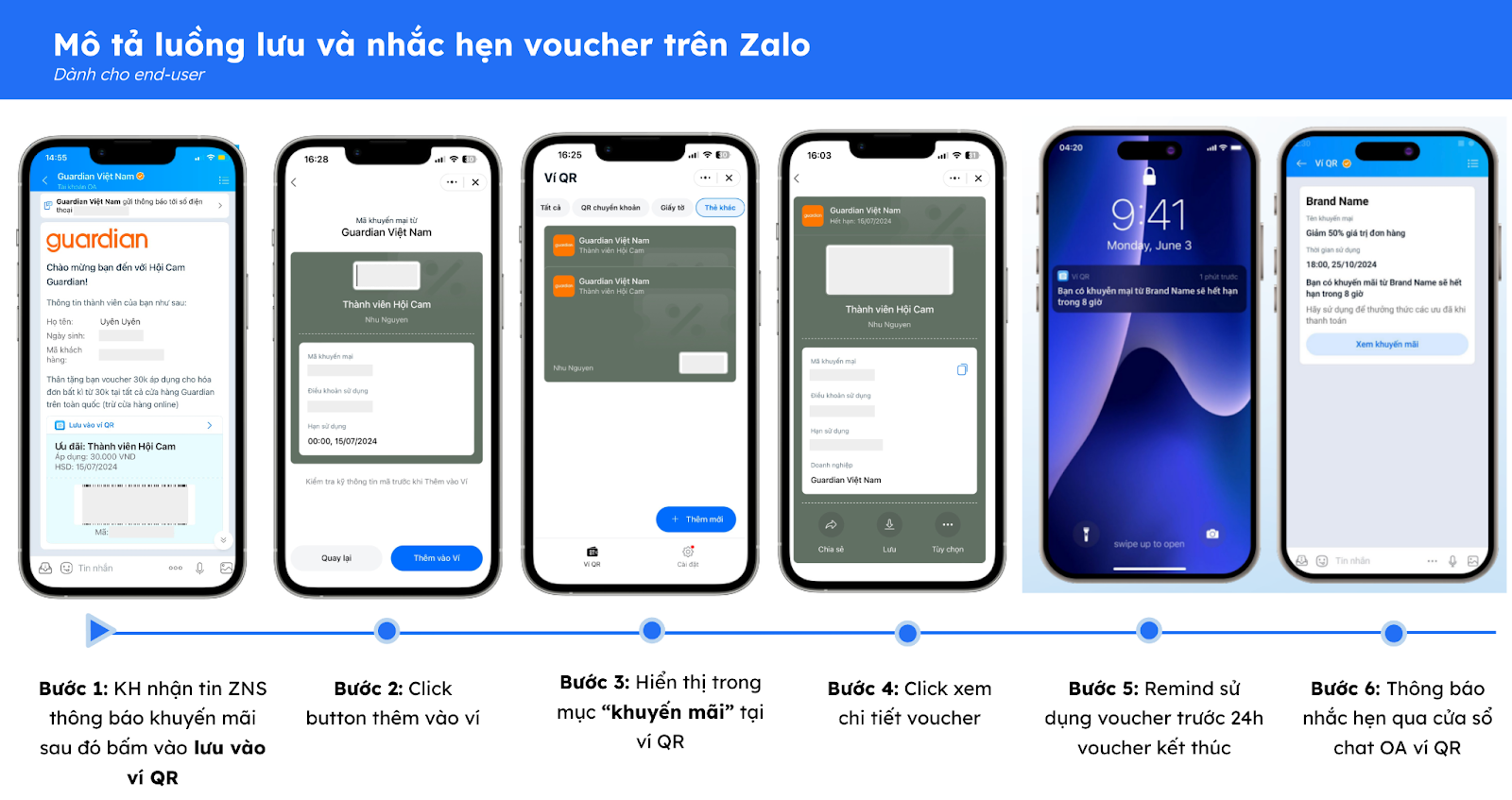 Luồng lưu và nhắc hẹn voucher trên Zalo. Nguồn: Mobio.io