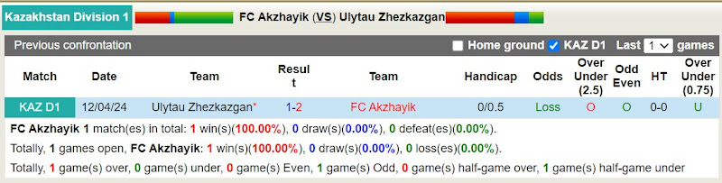 Lịch sử đối đầu Akzhayik với Ulytau Zhezkazgan