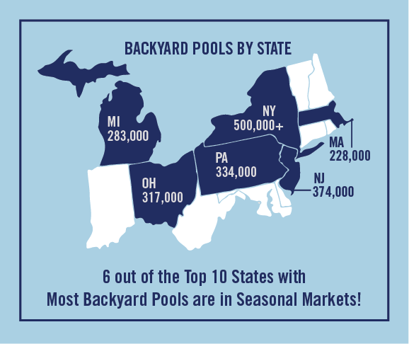 Infographic showing that 6 out of the top 10 states with the most backyard pools are located in seasonal markets