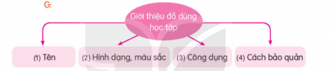 BÀI 18: THƯ VIỆN BIẾT ĐIĐỌCCâu hỏi: Bức tranh vẽ cảnh gì? Mọi người trong tranh đang làm gì?Đáp án chuẩn:Mọi người đang đọc sách tại thư việnTRẢ LỜI CÂU HỎICâu hỏi 1: Mọi người đến thư viện để làm gì?Đáp án chuẩn:Đọc sách hoặc mượn sách về nhà đọc.Câu hỏi 2: Những thư viện sau được đặt ở đâu?Đáp án chuẩn:Câu hỏi 3: Vì sao các thư viện kể trên được gọi là  thư viện biết đi