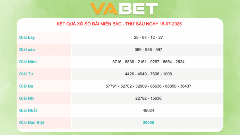 Kết quả xổ số miền bắc ngày 18/07/2025