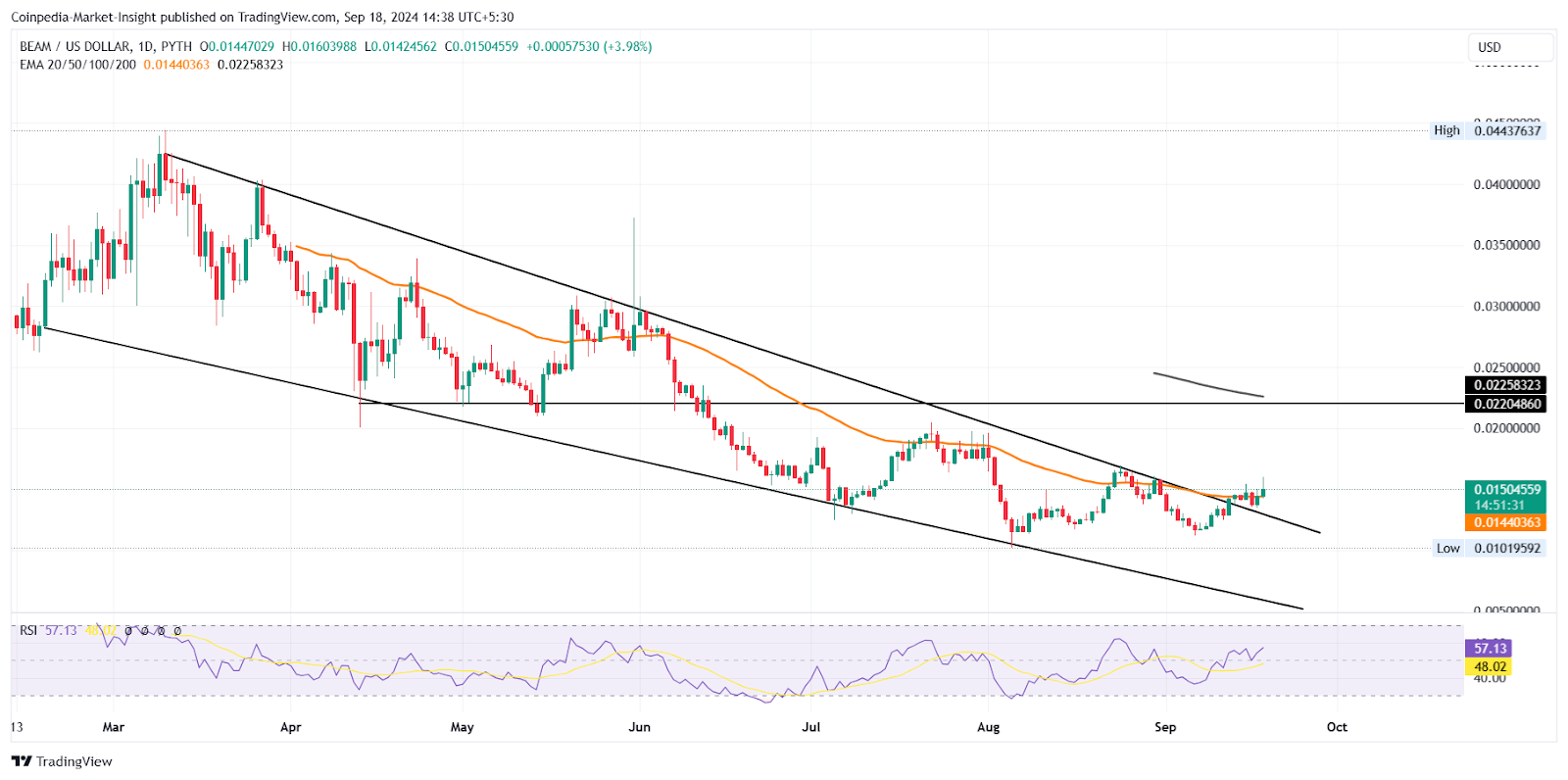 IMX, BEAM ve GALA Fiyatlarında Patlama Yaşanırken Gaming Crypto Arena Yeniden Başlayacak mı?