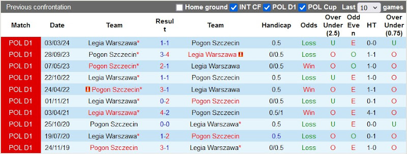 Lịch sử đối đầu Pogon Szczecin vs Legia Warszawa