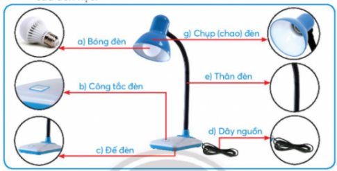 BÀI 2: SỬ DỤNG ĐÈN HỌC1. CÁC BỘ PHẬN CHÍNH CỦA ĐÈN HỌCCâu 1:  Em hãy quan sát hình dưới đây và nêu tên các bộ phận chính của đèn học?Giải nhanh: Các bộ phận chính của đèn học: bóng đèn, công tắc đèn, đế đền, chụp (chao đèn), thân đèn, dây nguồnCâu 2:  Em hãy chọn tác dụng được mô tả trong bảng dưới đây ứng với bộ phận chính của đèn học trong hình.Giải nhanh: Bộ phận chínhTác dụngCông tắc đènBật, tắt và có thể điều chỉnh độ sáng của đèn.Dây nguồnNối đèn với nguồn điện.Chụp (chao đèn)Bảo vệ bóng đèn, chống chói mắt và tập trung ánh sáng.Đế đènGiữ cho đèn đứng vững.Thân đènGắn đế đèn với bóng đèn, chụp (chao) đèn và có thể điều chỉnh độ cao của đèn.Bóng đènTạo ra ánh sáng cho đèn. 2. MỘT SỐ LOẠI ĐÈN HỌC THÔNG DỤNGCâu hỏi: Em hãy quan sát các hình ảnh dưới đây và cho biết tên của mỗi loại đèn học ứng với mô tả có trong bảng?Giải nhanh: 1-a 2-b  3-c3. SỬ DỤNG ĐÈN HỌCCâu 1:  Em hãy cùng bạn thực hành sử dụng đèn học theo thứ tự các bước có trong bảng sau:Giải nhanh:HS tự thực hànhCâu 2:  Những hành động nào dưới đây gây mất an toàn khi sử dụng đèn học? Vì sao?Giải nhanh: Những hành động gây mất an toàn khi sử dụng đèn học:Ngồi học ở vị trí ánh sáng đèn chiếu vào mắt Chạm vào bóng đèn khi đang sử dụng Rút phích cắm điện bằng cách kéo dây nguồn Tháo bóng đè khi không có sự hướng dẫn của người lớn LUYỆN TẬPCâu 1:  Những tác dụng nào của đèn học có trong mô tả dưới đây?Giải nhanh: Thứ tựMô tảChọn1Tiết kiệm điện năng.X2Cung cấp đủ ánh sáng cho học tập.X3Làm đồ dùng học tập. 4Bảo vệ mắt khi sử dụng.X Câu 2:  Em hãy chọn các bộ phận chính của chiếc đèn học trong mô tả dưới đây:Giải nhanh: Bộ phận chínhChọnBóng đènXĐồng hồ báo thức Chụp (chao) đènXNút chỉnh nhiệt độ Công tắcXDây cấp nguồnXThân đènXĐế đènX VẬN DỤNG