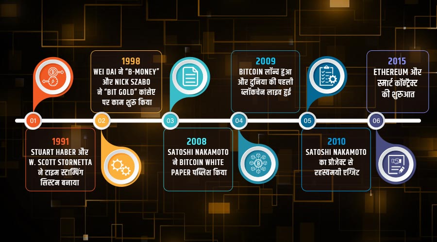 History of Blockchain technology 