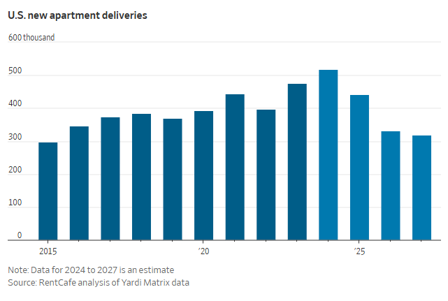 US new apartment deliveries