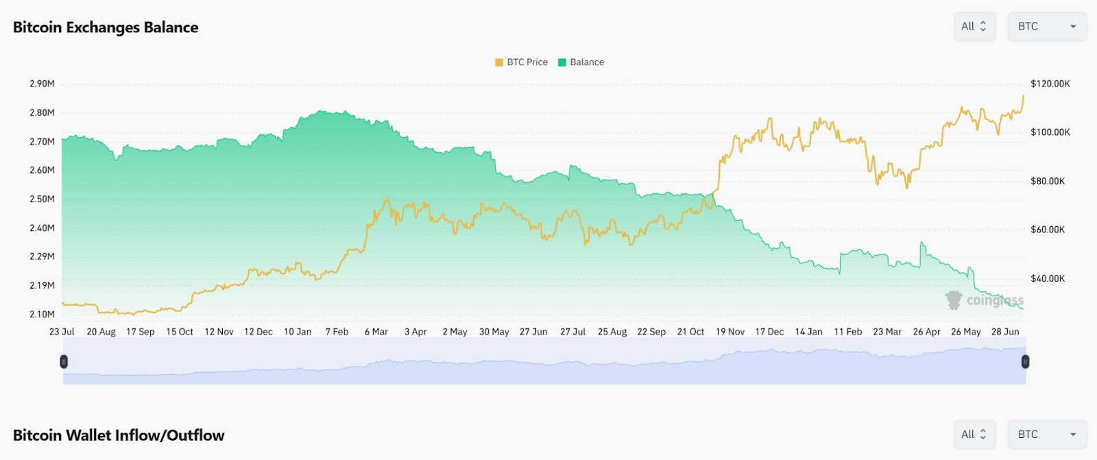 bitcoin, btc, bitcoin supply, fornitura bitcoin, bitcoin exchange