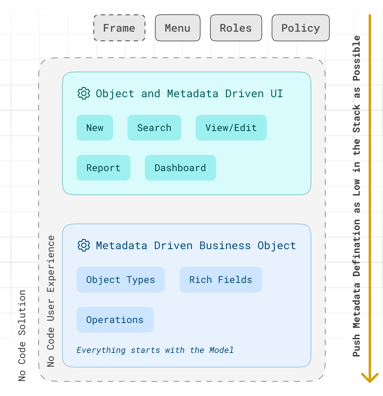 Metadata layers