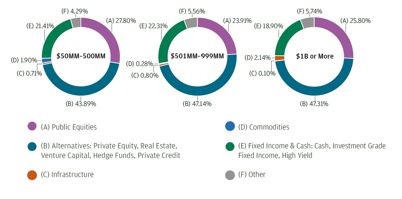 JPM's data on family office portfolio allocations