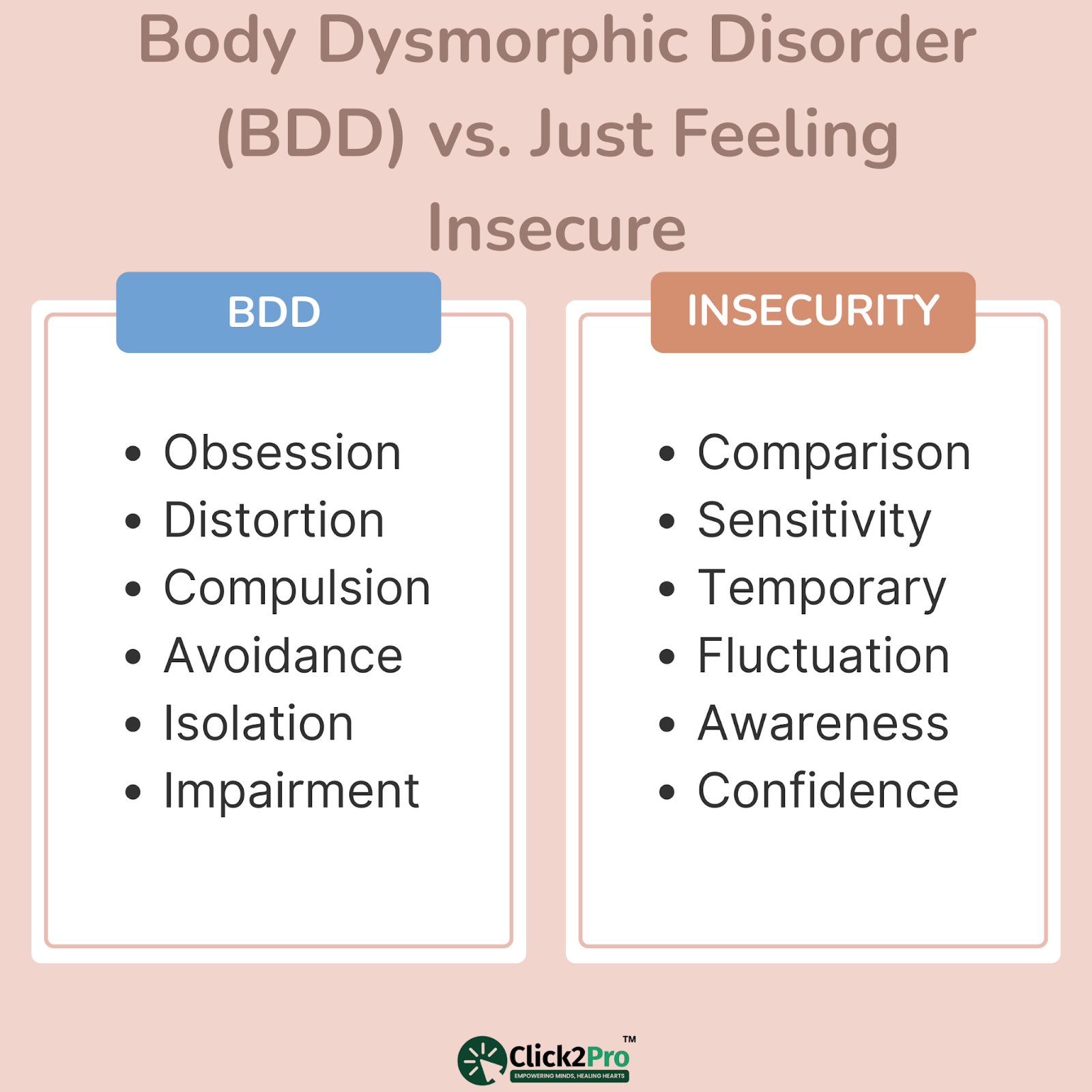 Comparison chart of body dysmorphic disorder vs. general insecurity traits.
