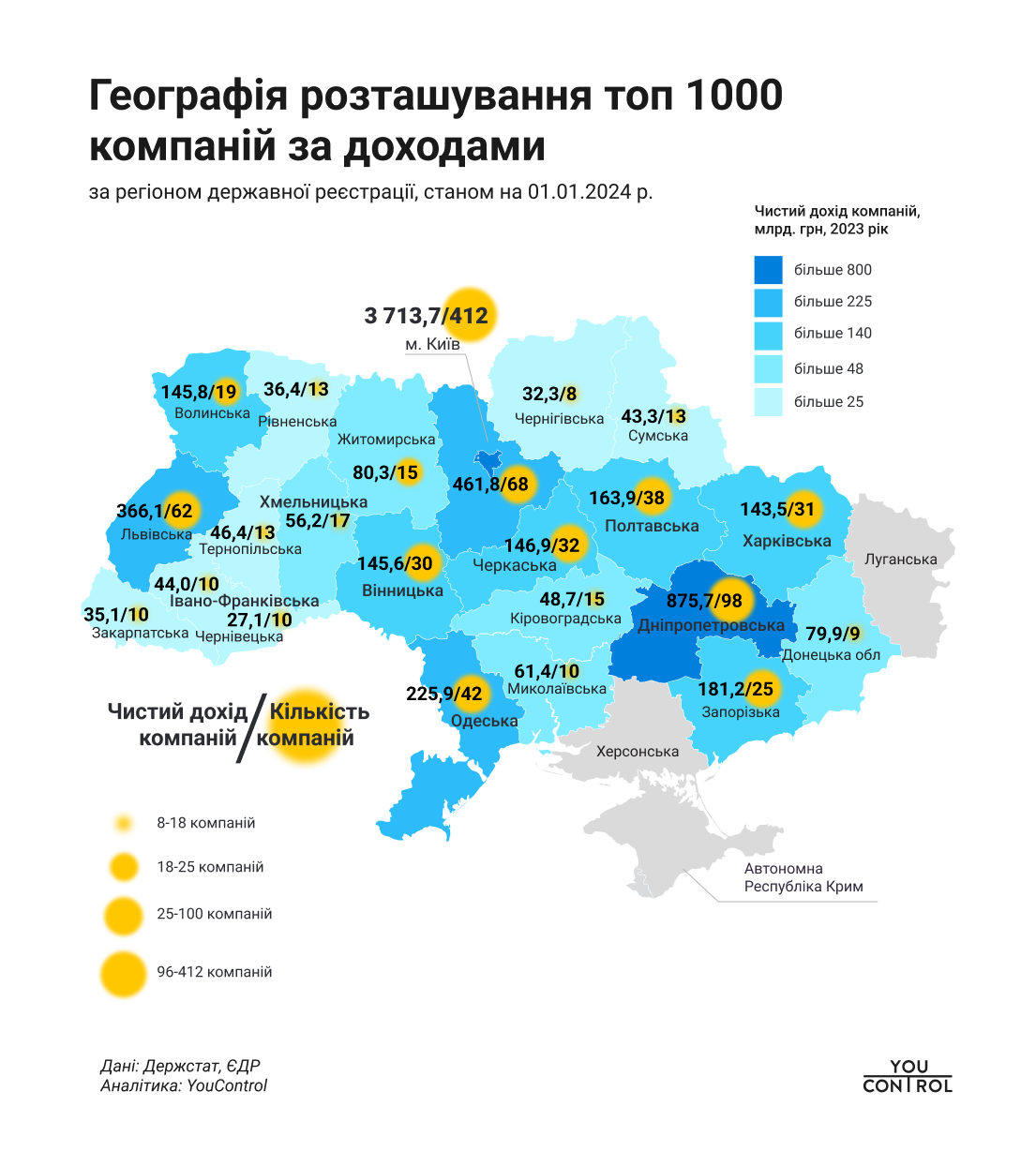 У рейтингу топ-1000 великих компаній Чернігівщина в аутсайдерах