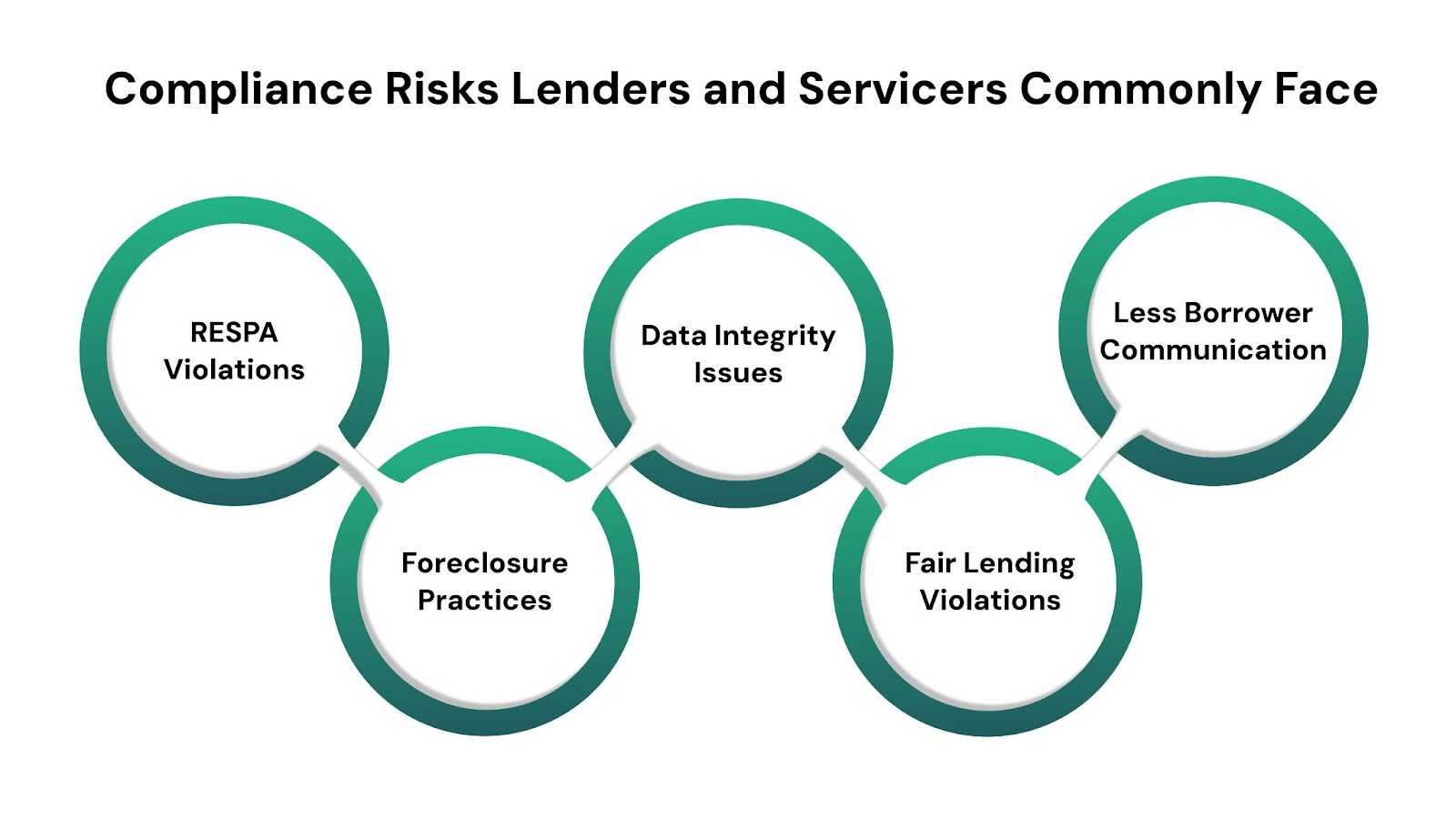 Compliance Risks Lenders and Servicers Commonly Face