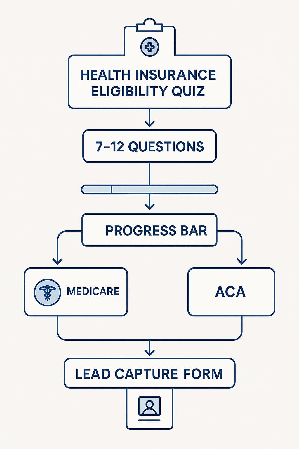 Interactive health insurance eligibility quiz design workflow showing optimal question structure for Medicare and ACA lead qualification.