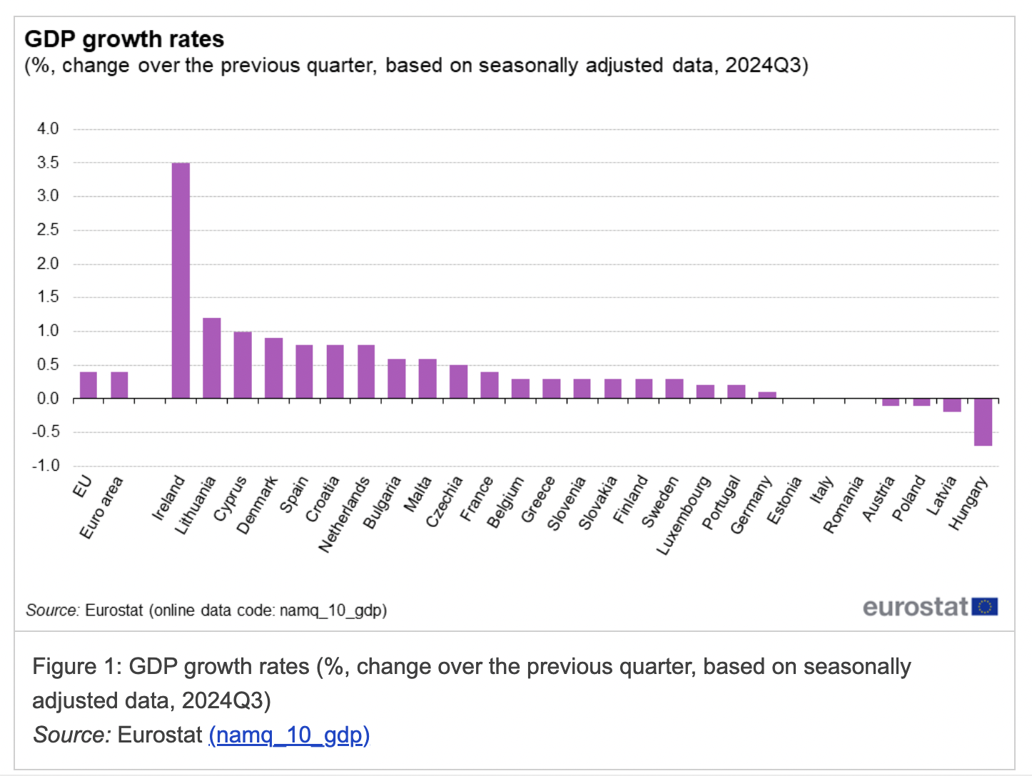 Ireland GDP growth rates