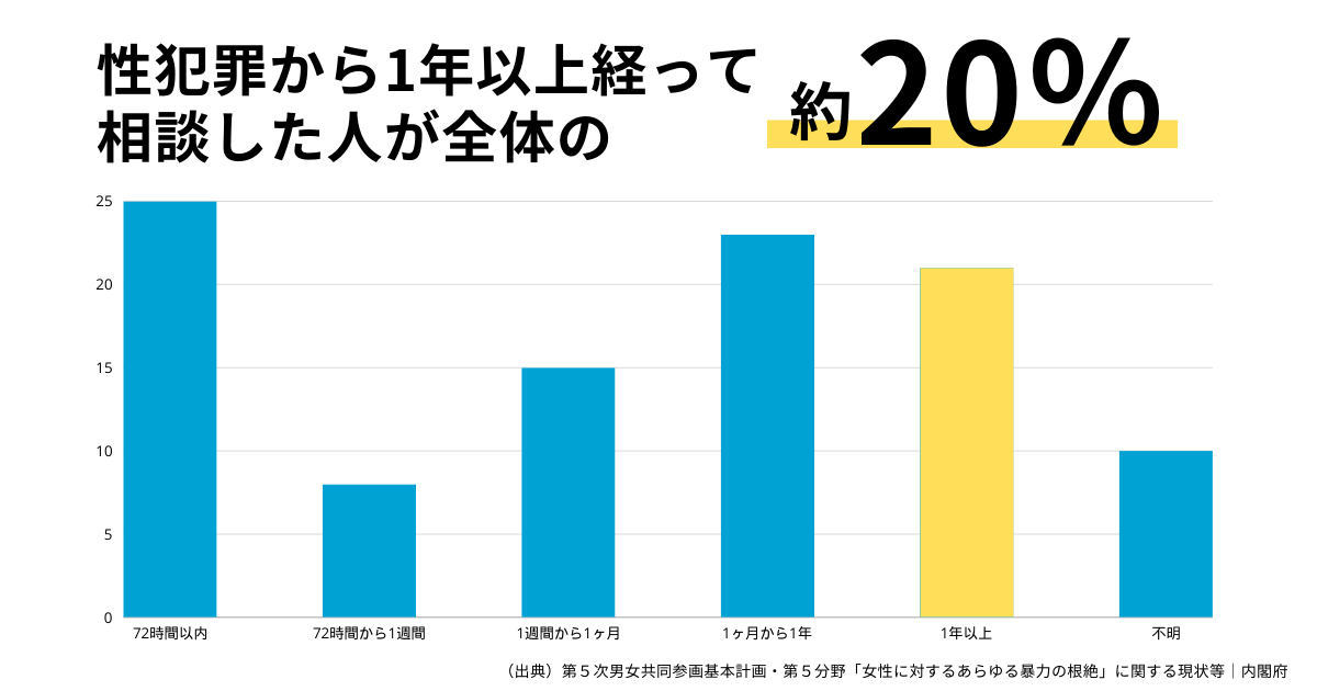 痴漢は後日相談する人も多い