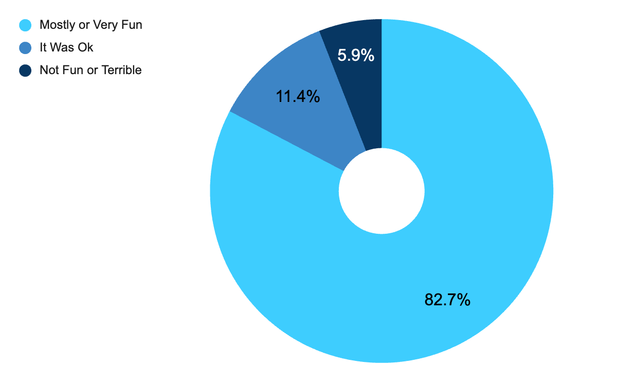 This is a pie graph showing student interest in booknook