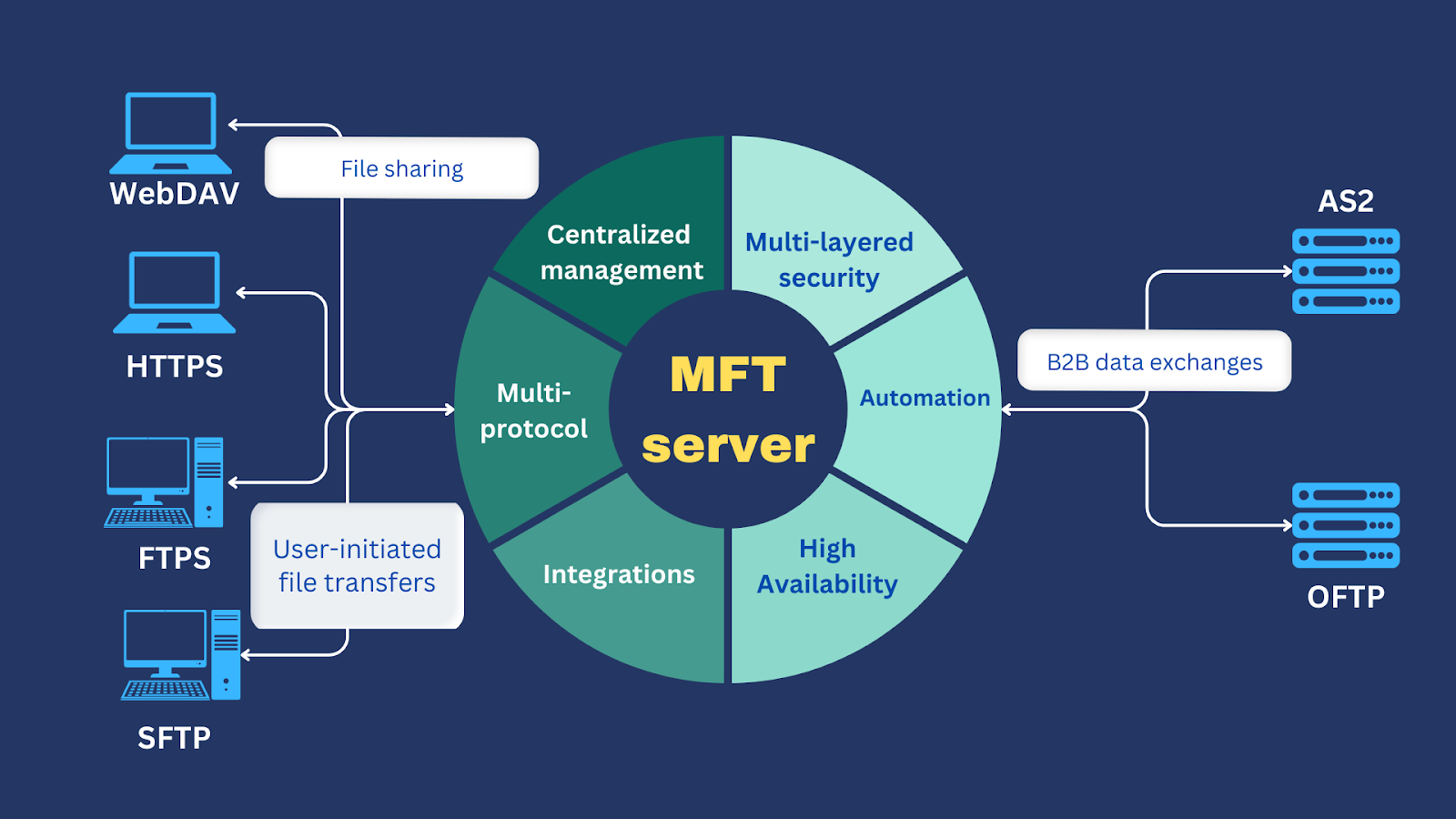 MFT Server