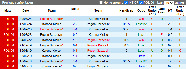 Lịch sử đối đầu Korona Kielce vs Pogon Szczecin