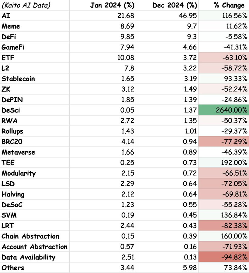 AI and DeSci Lead Crypto