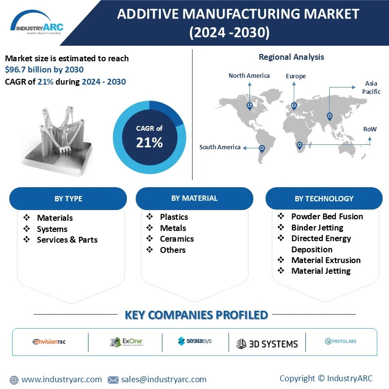 Additive Manufacturing Market