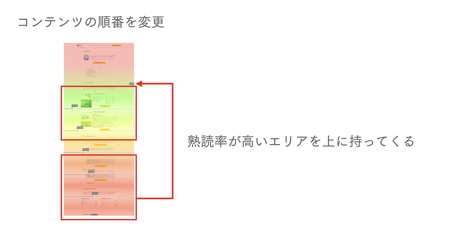 熟読率が高いエリアを上に持ってくる