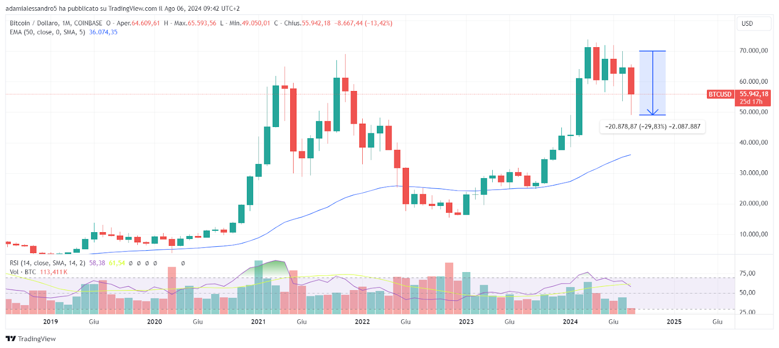 Bitcoin-Preisanalyse heute