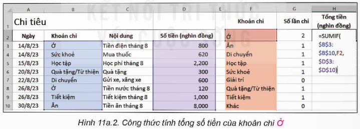 BÀI 11: SỬ DỤNG HÀM SUMIIF